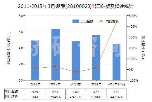 2011-2015年3月硼酸(28100020)出口總額及增速統(tǒng)計